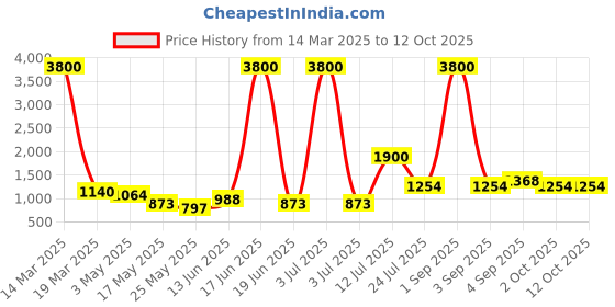 myntra.com TAYHAA White 1 Pieces Succulent Artificial Plant With Pot tayhaa Price History Graph from 14 Mar 2025 to 12 Oct 2025