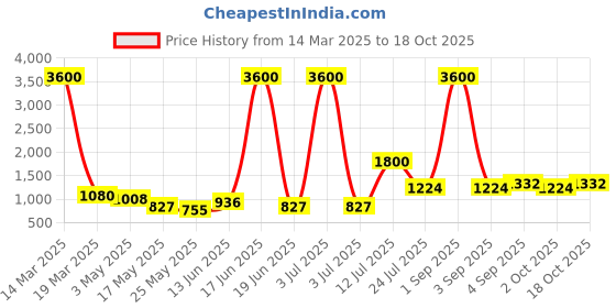 myntra.com TAYHAA White 1 Pieces Succulent Artificial Plant With Pot tayhaa Price History Graph from 14 Mar 2025 to 18 Oct 2025