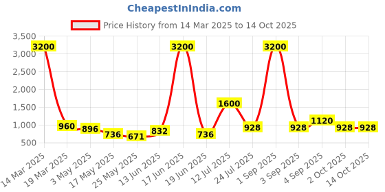 myntra.com TAYHAA White 1 Pieces Succulent Artificial Plant With Pot tayhaa Price History Graph from 14 Mar 2025 to 14 Oct 2025