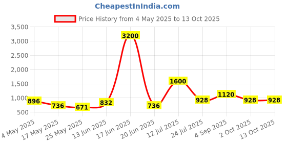 myntra.com TAYHAA White 1 Pieces Succulent Artificial Plant With Pot tayhaa Price History Graph from 4 May 2025 to 12 Oct 2025