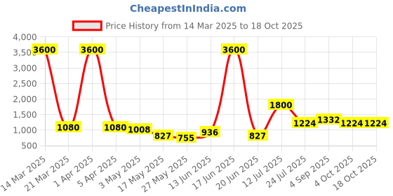 myntra.com TAYHAA White 1 Pieces Succulent Artificial Plant With Pot tayhaa Price History Graph from 14 Mar 2025 to 18 Oct 2025