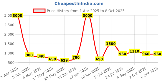 myntra.com TAYHAA White 1 Pieces Succulent Artificial Plant With Pot tayhaa Price History Graph from 1 Apr 2025 to 8 Oct 2025