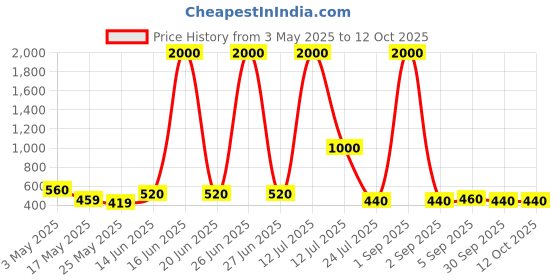 myntra.com TAYHAA White 1 Pieces Succulent Artificial Plant With Pot tayhaa Price History Graph from 3 May 2025 to 12 Oct 2025