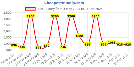 myntra.com TAYHAA White 1 Pieces Tulip Artificial Plant With Pot tayhaa Price History Graph from 3 May 2025 to 13 Oct 2025