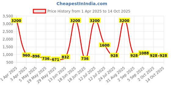 myntra.com TAYHAA White 1 Pieces Tulip Artificial Plant With Pot tayhaa Price History Graph from 1 Apr 2025 to 13 Oct 2025
