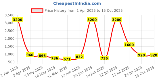 myntra.com TAYHAA White 1 Pieces Tulip Artificial Plant With Pot tayhaa Price History Graph from 1 Apr 2025 to 14 Oct 2025