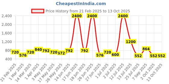myntra.com TAYHAA White 2 Pieces Artificial Flower With Pot tayhaa Price History Graph from 21 Feb 2025 to 13 Oct 2025