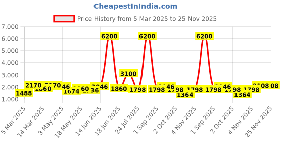 myntra.com TAYHAA White 2 Pieces Begonia Bougainvillea Artificial Flower tayhaa Price History Graph from 5 Mar 2025 to 24 Nov 2025