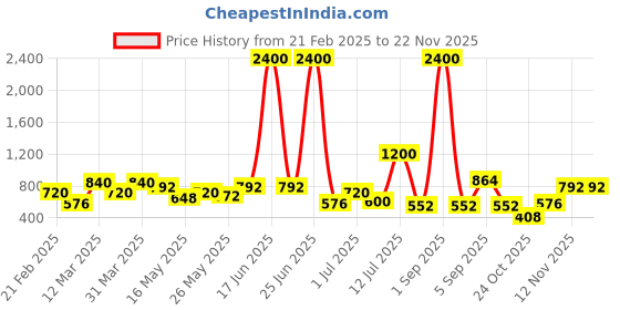 myntra.com TAYHAA White 2 Pieces Berry Artificial Flower With Pot tayhaa Price History Graph from 21 Feb 2025 to 22 Nov 2025