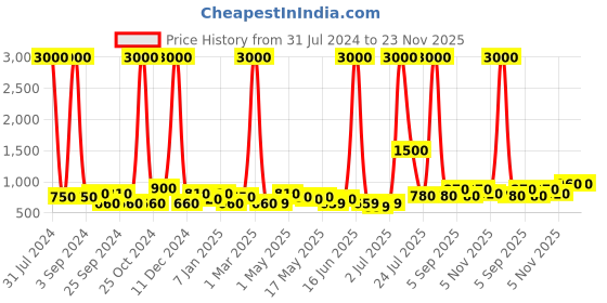 myntra.com TAYHAA White 2 Pieces Ceramic Serenity Shape Aroma Oil Diffuser tayhaa Price History Graph from 31 Jul 2024 to 22 Nov 2025