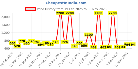 myntra.com TAYHAA White 2 Pieces Cherry Blossom Artificial Flower With Pot tayhaa Price History Graph from 19 Feb 2025 to 30 Nov 2025