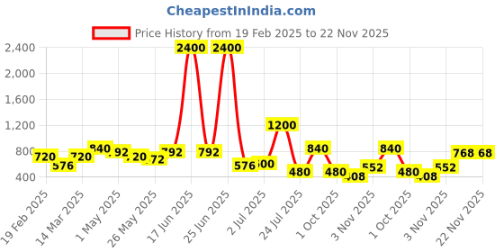 myntra.com TAYHAA White 2 Pieces Chrysanthemum Artificial Flower With Pot tayhaa Price History Graph from 19 Feb 2025 to 22 Nov 2025
