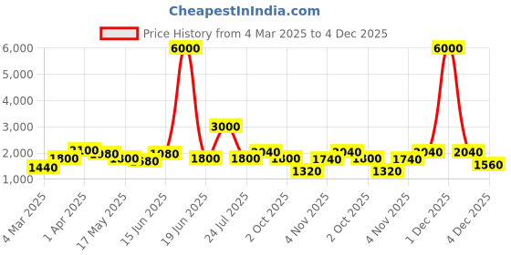 myntra.com TAYHAA White 2 Pieces Daisy Artificial Flower tayhaa Price History Graph from 4 Mar 2025 to 4 Dec 2025
