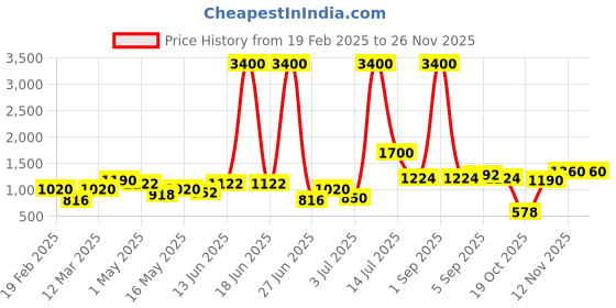 myntra.com TAYHAA White 2 Pieces Daisy Artificial Flower With Pot tayhaa Price History Graph from 19 Feb 2025 to 24 Nov 2025