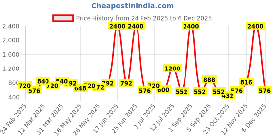 myntra.com TAYHAA White 2 Pieces Gypsophilia Artificial Flower With Pot tayhaa Price History Graph from 24 Feb 2025 to 1 Dec 2025