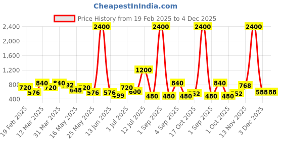 myntra.com TAYHAA White 2 Pieces Gypsophilia Artificial Flower With Pot tayhaa Price History Graph from 19 Feb 2025 to 3 Dec 2025