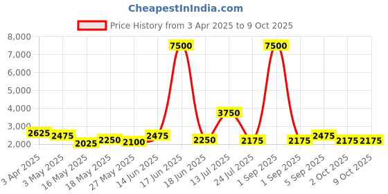 myntra.com TAYHAA White 2 Pieces Lily Artificial Flower tayhaa Price History Graph from 3 Apr 2025 to 9 Oct 2025