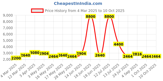 myntra.com TAYHAA White 2 Pieces Magnolia Artificial Flower With Pot tayhaa Price History Graph from 4 Mar 2025 to 10 Oct 2025
