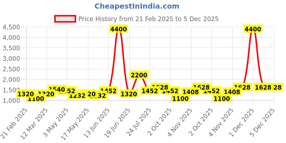myntra.com TAYHAA White 2 Pieces Orchid Artificial Flower With Pot tayhaa Price History Graph from 21 Feb 2025 to 5 Dec 2025
