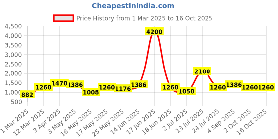 myntra.com TAYHAA White 2 Pieces Rose Artificial Flower tayhaa Price History Graph from 1 Mar 2025 to 16 Oct 2025
