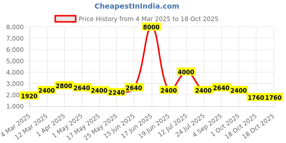 myntra.com TAYHAA White 2 Pieces Rose Artificial Flower tayhaa Price History Graph from 4 Mar 2025 to 18 Oct 2025