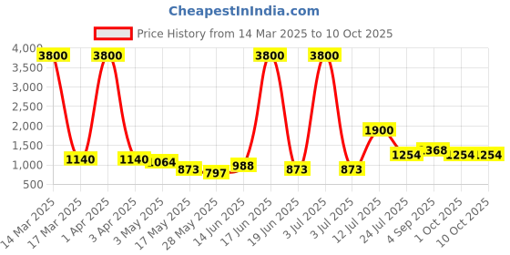 myntra.com TAYHAA White 2 Pieces Succulent Artificial Plant With Pot tayhaa Price History Graph from 14 Mar 2025 to 9 Oct 2025