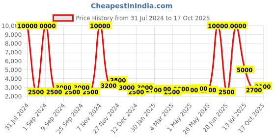 myntra.com TAYHAA White 2 Pieces Textured Face Ceramic Flower Vase tayhaa Price History Graph from 31 Jul 2024 to 17 Oct 2025