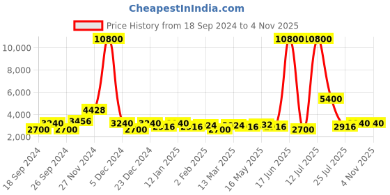 myntra.com TAYHAA White 2 Pieces Textured Face Like Ceramic Flower Vases tayhaa Price History Graph from 18 Sep 2024 to 3 Nov 2025