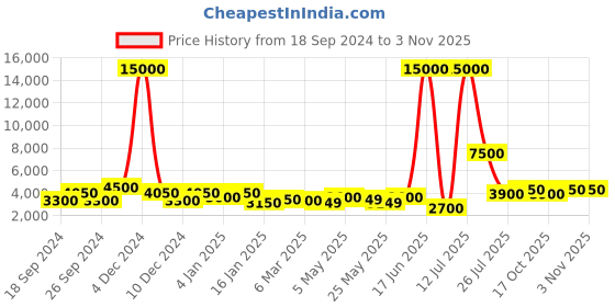 myntra.com TAYHAA White 3 Pieces Textured Ceramic Feather Vases tayhaa Price History Graph from 18 Sep 2024 to 2 Nov 2025