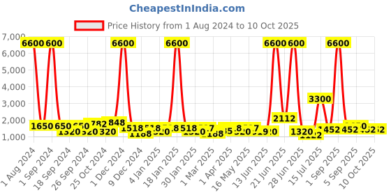 myntra.com TAYHAA White 3 Pieces Textured Ceramic Planter tayhaa Price History Graph from 1 Aug 2024 to 10 Oct 2025