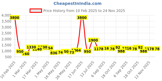 myntra.com TAYHAA White & 4 Pieces Pink Elegant Angel On Heart Base Figurine Showpiece tayhaa Price History Graph from 10 Feb 2025 to 24 Nov 2025