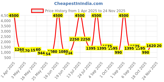 myntra.com TAYHAA White & Beige 2 Pieces Textured Ceramic Bloom Flower Vases tayhaa Price History Graph from 1 Apr 2025 to 24 Nov 2025