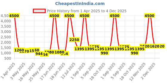myntra.com TAYHAA White & Beige 2 Pieces Textured Ceramic Flower Vases tayhaa Price History Graph from 1 Apr 2025 to 4 Dec 2025