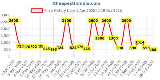 myntra.com TAYHAA White & Beige Bloom Flared Textured Ceramic Flower Vase tayhaa Price History Graph from 1 Apr 2025 to 17 Oct 2025