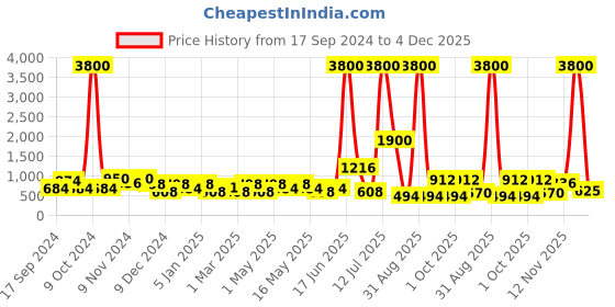 myntra.com TAYHAA White & Beige Floral Textured Ceramic Serene Vase tayhaa Price History Graph from 17 Sep 2024 to 4 Dec 2025