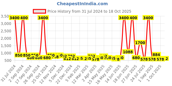 myntra.com TAYHAA White & Beige Marble Pattern Ceramic Planter tayhaa Price History Graph from 31 Jul 2024 to 18 Oct 2025