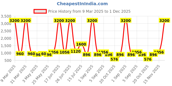 myntra.com TAYHAA White & Beige Textured Ceramic Aroma OilDiffusers tayhaa Price History Graph from 9 Mar 2025 to 1 Dec 2025