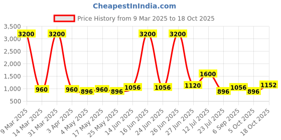 myntra.com TAYHAA White & Beige Textured Ceramic Aroma OilDiffusers tayhaa Price History Graph from 9 Mar 2025 to 17 Oct 2025