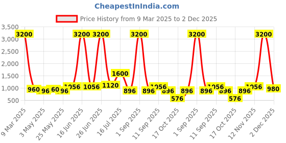 myntra.com TAYHAA White & Beige Textured Ceramic Aroma OilDiffusers tayhaa Price History Graph from 9 Mar 2025 to 2 Dec 2025