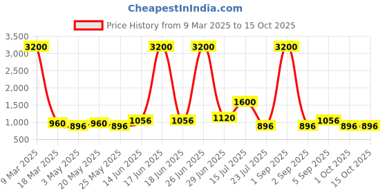 myntra.com TAYHAA White & Beige Textured Ceramic Aroma OilDiffusers tayhaa Price History Graph from 9 Mar 2025 to 15 Oct 2025