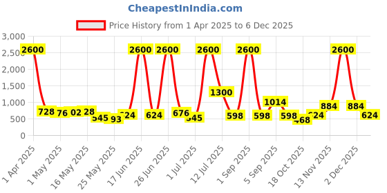 myntra.com TAYHAA White & Beige Textured Ceramic Bloom Bottle Flower Vase tayhaa Price History Graph from 1 Apr 2025 to 5 Dec 2025