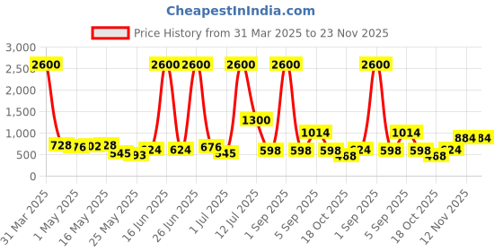 myntra.com TAYHAA White & Beige Textured Ceramic Bloom Wide Mouth Flower Vase tayhaa Price History Graph from 31 Mar 2025 to 23 Nov 2025