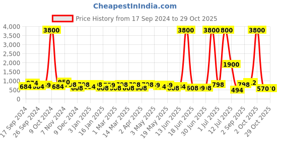 myntra.com TAYHAA White & Beige Textured Ceramic Serene Vase tayhaa Price History Graph from 17 Sep 2024 to 29 Oct 2025