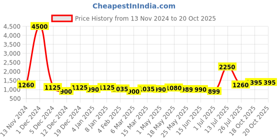 myntra.com TAYHAA White & Black Brawny & Charming Ceramic Cow Showpiece tayhaa Price History Graph from 13 Nov 2024 to 19 Oct 2025
