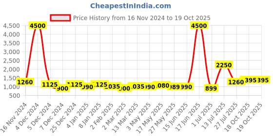 myntra.com TAYHAA White & Black Brawny & Charming Ceramic Cow Showpiece tayhaa Price History Graph from 16 Nov 2024 to 18 Oct 2025