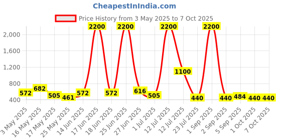 myntra.com TAYHAA White & Black Oink Charm Printed Ceramic Planter tayhaa Price History Graph from 3 May 2025 to 7 Oct 2025