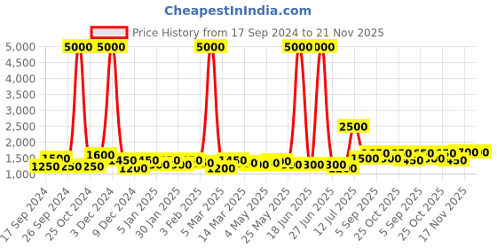 myntra.com TAYHAA White & Black Printed Ceramic Contemporary Frusturical Shaped Table Lamp tayhaa Price History Graph from 17 Sep 2024 to 20 Nov 2025