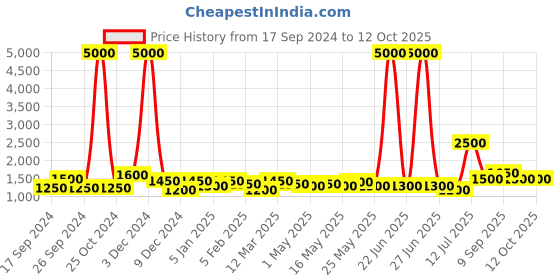 myntra.com TAYHAA White and Black Printed Ceramic Cylindrical Shaped Table Lamp tayhaa Price History Graph from 17 Sep 2024 to 12 Oct 2025