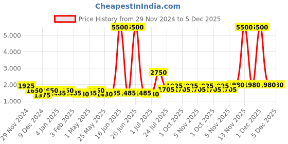 myntra.com TAYHAA White & Black Printed Ceramic Flower Vase tayhaa Price History Graph from 29 Nov 2024 to 5 Dec 2025