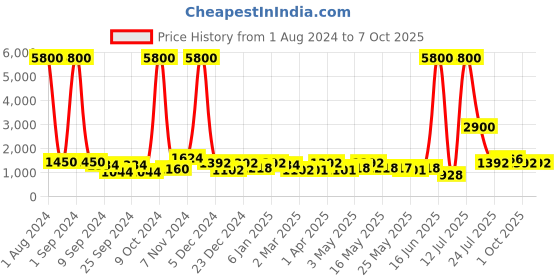 myntra.com TAYHAA White & Black Printed Face With Specs Ceramic Planter tayhaa Price History Graph from 1 Aug 2024 to 6 Oct 2025